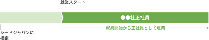 就業開始から正社員として雇用