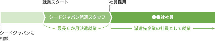 最長6ヶ月派遣就業、その後派遣先企業の社員として就業