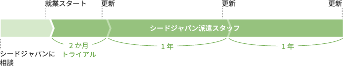 最初の2ヶ月はトライアル。その後1年ごとの更新となります。