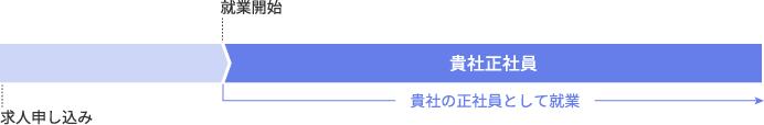 就業開始から貴社の正社員として就業