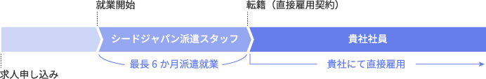 最長6ヶ月派遣就業、その後貴社にて直接雇用