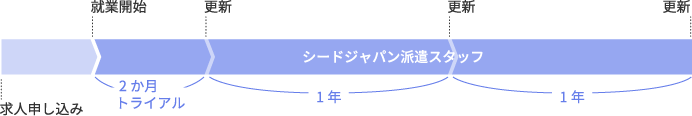 最初の2ヶ月はトライアル。その後1年ごとの更新となります。